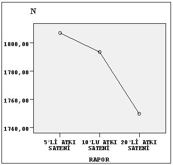 86 Şekil 4.32 Rayon çözgülü kumaşların rapor-atkı doğrultusunda kopma mukavemeti grafiği 4.4.1.3 Rayon çözgülü kumaşların çözgü doğrultusunda kopma uzaması varyans eşitliği testi Tablo 4.