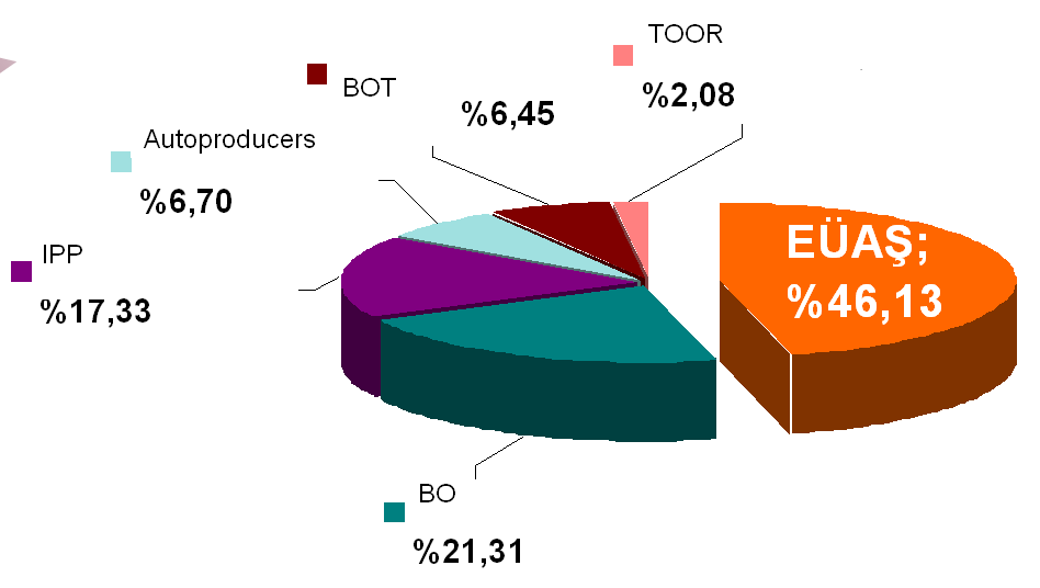 Power Generation Based on Ownership (GWh) as of September 2010 TOOR 3,281.4 BOT 10,177.