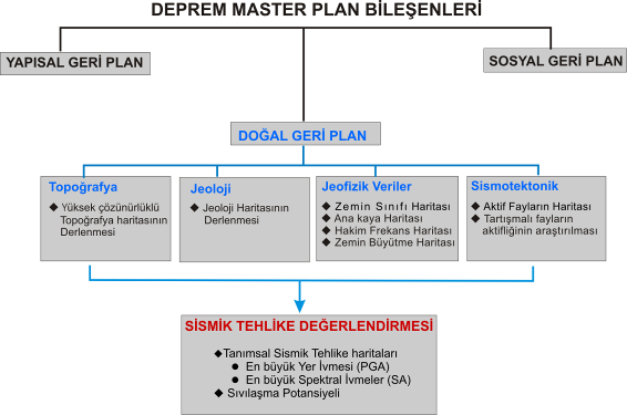 Bursa İl Sınırları İçerisinde Kalan Alanların Zemin Sınıflaması ve Sismik Değerlendirme Projesi 17 Ağustos 1999, Mw=7.