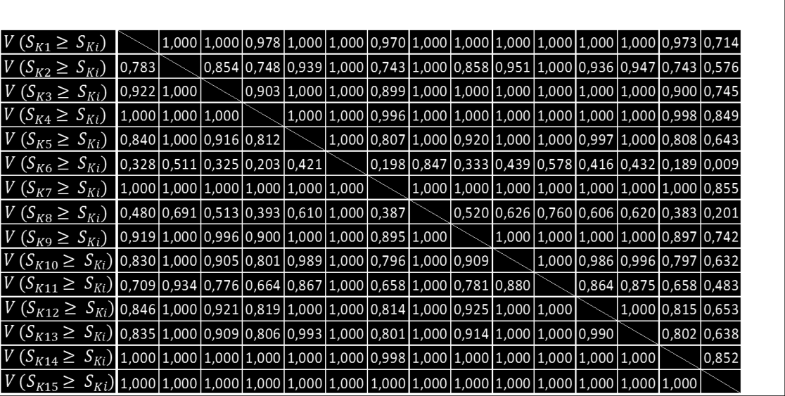 Bulanık Çok Krterl Karar Verme Yöntemlernn Altı Sgma Projeler Seçmnde Uygulanması Sentez değerler yardımıyla, her kl sentetk değer çn; M 2 = (l 2, m 2, u 2) M 1 = (l 1, m 1, u 1) nn olablrlk dereces
