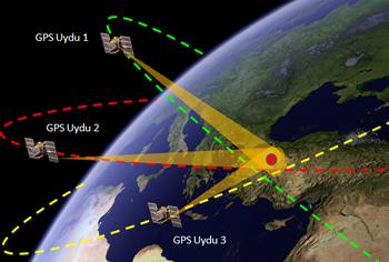 Şekil 8.12. GPS uyduları GPS in çalışması için 24 uydu gereklidir. GPS Uyduları ve Özellikleri Dünya üzerinden herhangi bir nokta, aynı anda en az 4 GPS uydusunun kapsama alanına girmektedir.