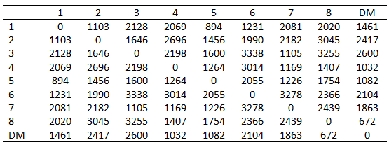 Gerekli Araç Sayısının Hesaplanması Şimdi, örneğimizde verilen ARP problemi için gereken araç sayısını yukarıdaki formülden hesaplayalım: di i1 295 minimum rota sayısı 2, 46 3 C 120 Tablo 5.7.