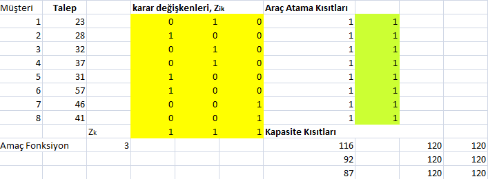 Filo büyüklüğü belirleme modelinin amaç fonksiyonu ise, araç sayısını en azlamaktır. Model 5.6 yı ARP örneğimize uyarlarsak aşağıdaki Tamsayı Programlama Modeli ni elde ederiz.