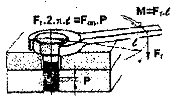 Cıvatayı F f el kuvveti ile sıkmak için W=2πLF f enerji harcanır.