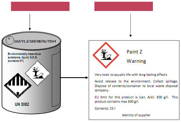 6.10 Tek ambalaj içinde karayoluyla taşınan kimyasalın etiketlenmesi Örnek etiket 6.10, SEA Madde 35(3) e göre tekli ambalaj etiketlerine ilişkin kuralları göstermektedir.