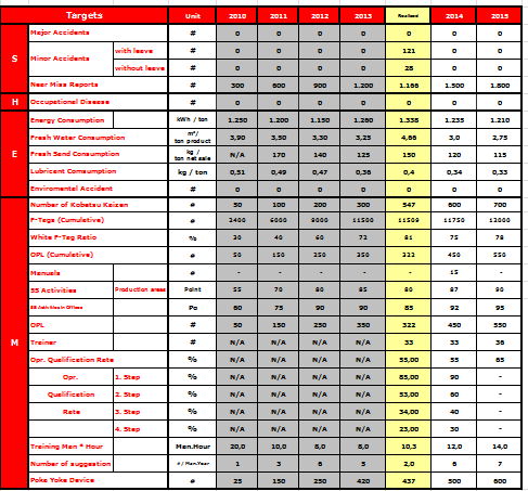 2. Vizyon, misyon, politika ve hedefleri doğru koymak P (Productivity), Q (Quality), C (Cost), D