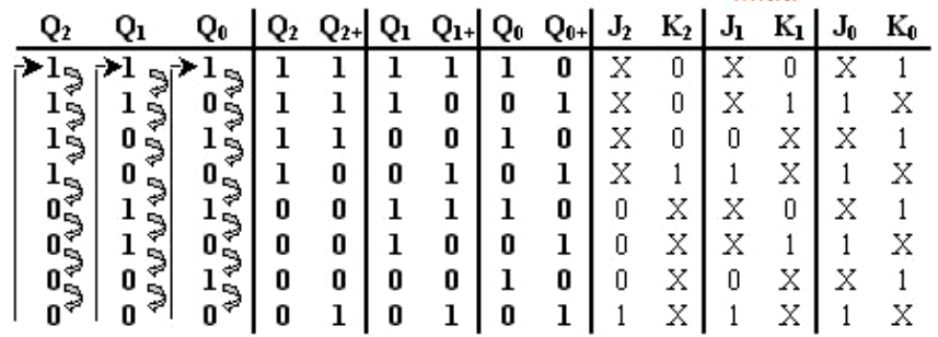 2.1.4. Üç Bitlik Senkron Geriye Sayıcının JK FF Kullanılarak Tasarımı Yapılacak işlem basamakları şöyledir: 3 adet JK FF kullanılacak. FF ların alacağı çıkış değerleri tablo şeklinde düzenlenir.