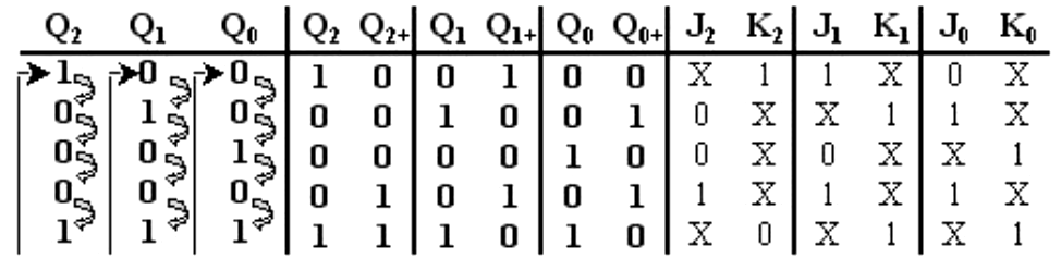 LAMBA DEVRESİ Q 2 Q 1 Q 0 Çözüm: Öncelikle istenilen çıkış sırası tablosu hazırlanır. Lojik 1 ile ifade edilen çıkışlardaki lambalar yanıyor anlamındadır. 0 ile belirtilenler sönük anlamındadır.