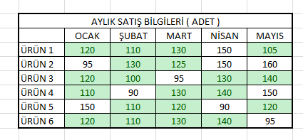 Belirlenen Kurala Göre Biçimlendirme Koşullu Biçimlendirme ile kullanıcının oluşturduğu kurala göre biçimlendirme