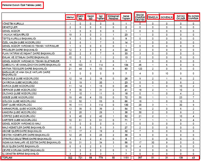 Şekil 2 Personel durum özet tablosu raporunun içeriğinde; memur- daimi işçi geçici işçi toplamları,