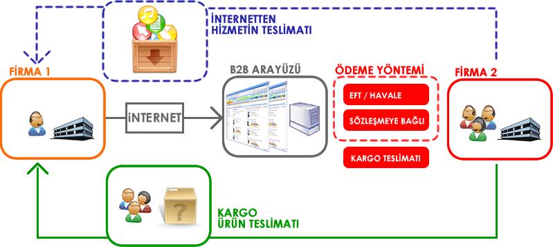 E-Ticaret türleri / B2B B2C 1. Şirketler Arası (B2B- Business To Business) Elektronik Ticaret: En yaygın kullanılan elektronik ticaret şeklidir. Şirket içi veya şirketler arası yapılan ticarettir.