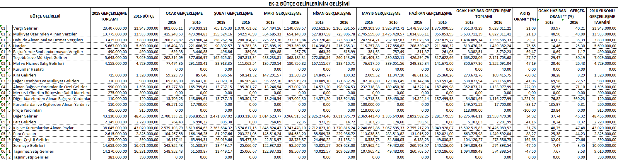 EK:2 BÜTÇE GELİRLERİNİN GELİŞİMİ Atakum