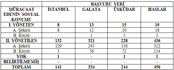 KSÜ Sosyal Bilimler Dergisi Cilt:12 Sayı:1 (2015) Dönemin İstanbul unda yaşanan en önemli ekonomik sorunların; adi borç alacak ihtilafı, alım satımdan doğan borç alacak ihtilafı, kira sözleşmesinden