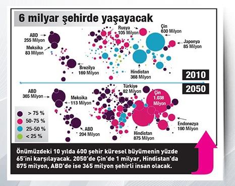 2050 DE DÜNYA NASIL OLACAK? Kentler küresel nüfusun yarısını barındırıyor Kentler, Dünya Gayri Safi Milli hasılasının %80 nin yaratıldığı en büyük ekonomi odaklarıdır.