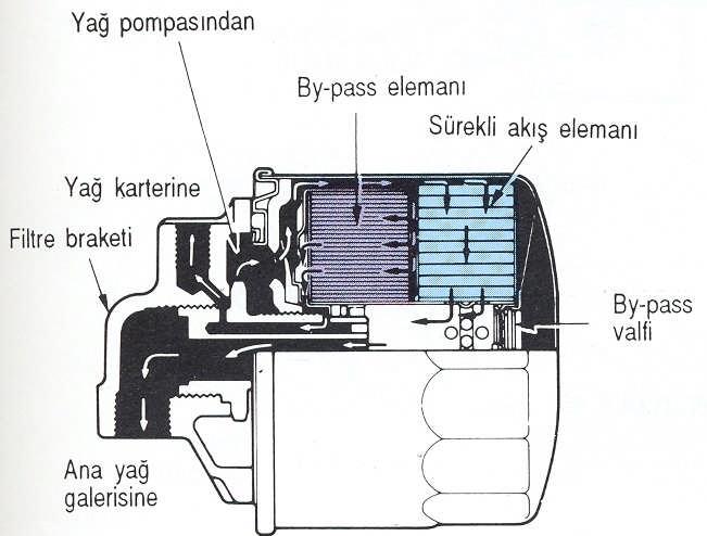 kullanılır (Şekil 2.9). Filtreler yağ pompasının pompaladığı yağın tamamını veya bir kısmını süzerek yabancı maddelerin sisteme zarar vermesini önler. 8.7.2. Çeşitleri 1.