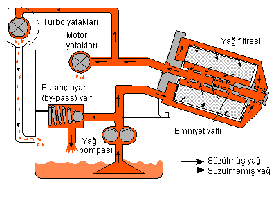 9: Filtre Bakım kolaylığı nedeni ile kartuşlu yağ filtresi daha çok kullanılmaktadır.