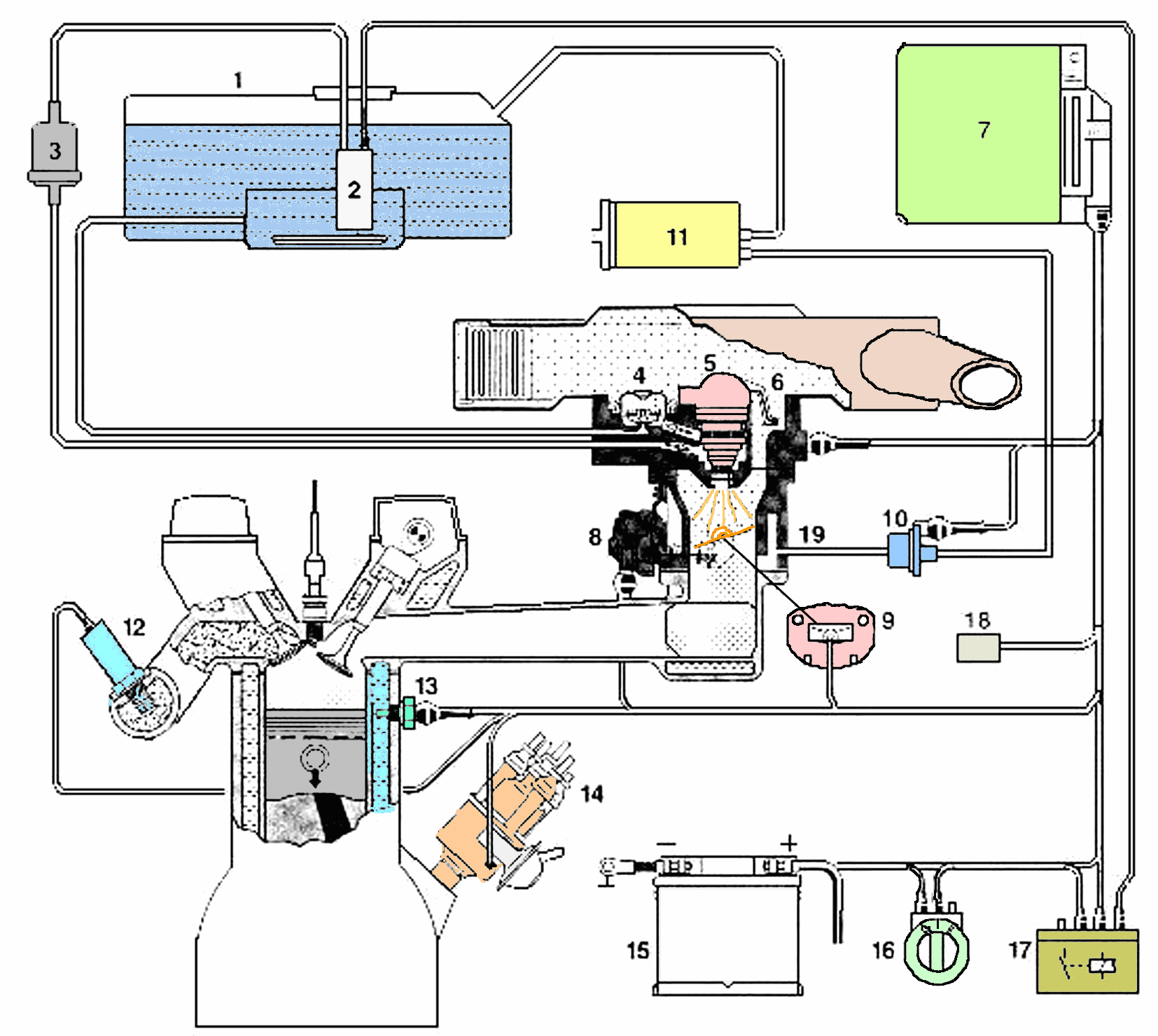 1.Yakıt deposu 2.Elektro yakıt pompası 3.Yakıt filtresi 4.Basınç regülatörü 5.Enjektör 6.Hava sıcaklık sensörü 7.E.C.U 8.Gaz kelebeği 9.Gaz kelebeği şalteri 10.Potansiyometre Resim 1.