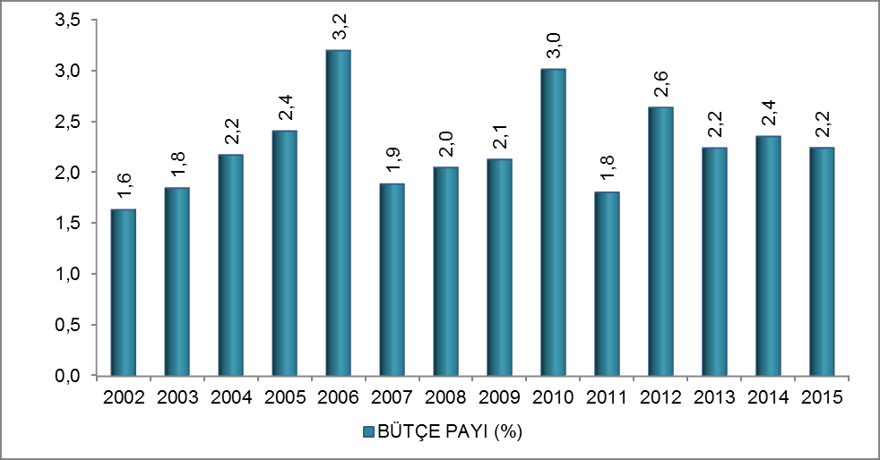 Grafik 8: 2002-2015 Yılları Sermaye Transferlerinin Bütçe İçindeki Payı Not: 2002-2015 dönemi verileri Merkezi Yönetim Bütçesi bazında oluşturulmuştur.