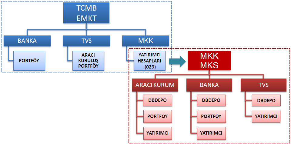 No:46/127 EMKT Sistemi Virmanları 1. DİBA larin konu edildiği transfer işlemlerinin bir tarafının müşteri olması durumunda ilgili işlemin MKS de yapılması esastır. 2.