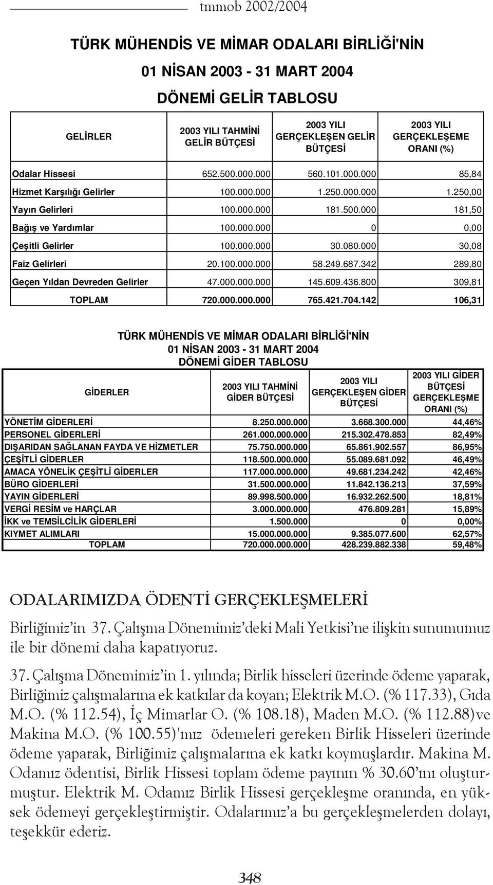 O. (% 100.55)'mız ödemeleri gereken Birlik Hisseleri üzerinde ödeme yaparak, Birliğimiz çalışmalarına ek katkı koymuşlardır. Makina M.