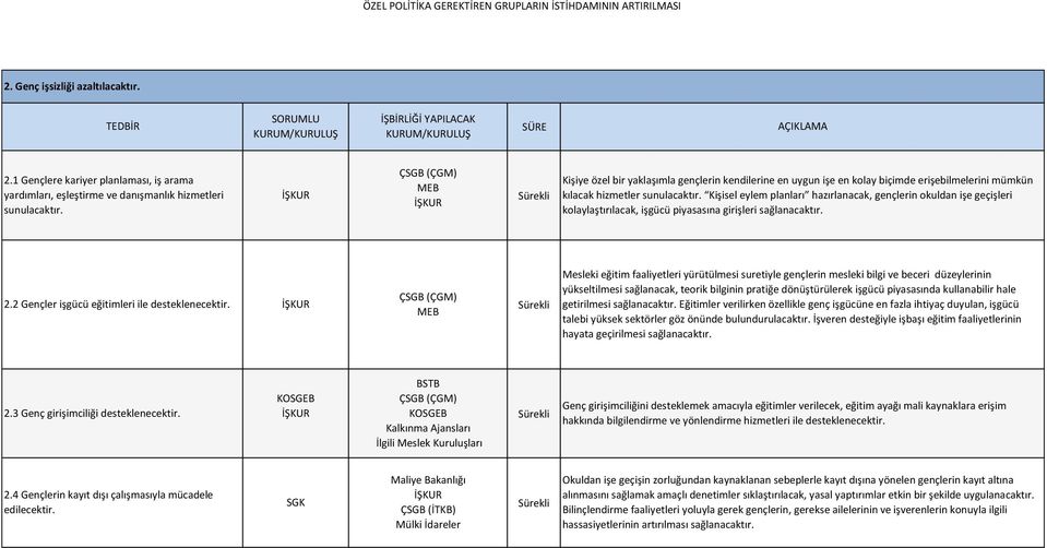 Kişisel eylem planları hazırlanacak, gençlerin okuldan işe geçişleri kolaylaştırılacak, işgücü piyasasına girişleri sağlanacaktır. 2.2 Gençler işgücü eğitimleri ile desteklenecektir.