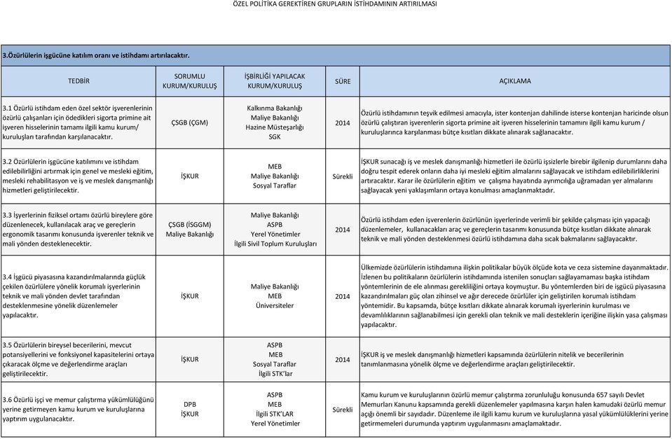 Hazine Müsteşarlığı Özürlü istihdamının teşvik edilmesi amacıyla, ister kontenjan dahilinde isterse kontenjan haricinde olsun özürlü çalıştıran işverenlerin sigorta primine ait işveren hisselerinin