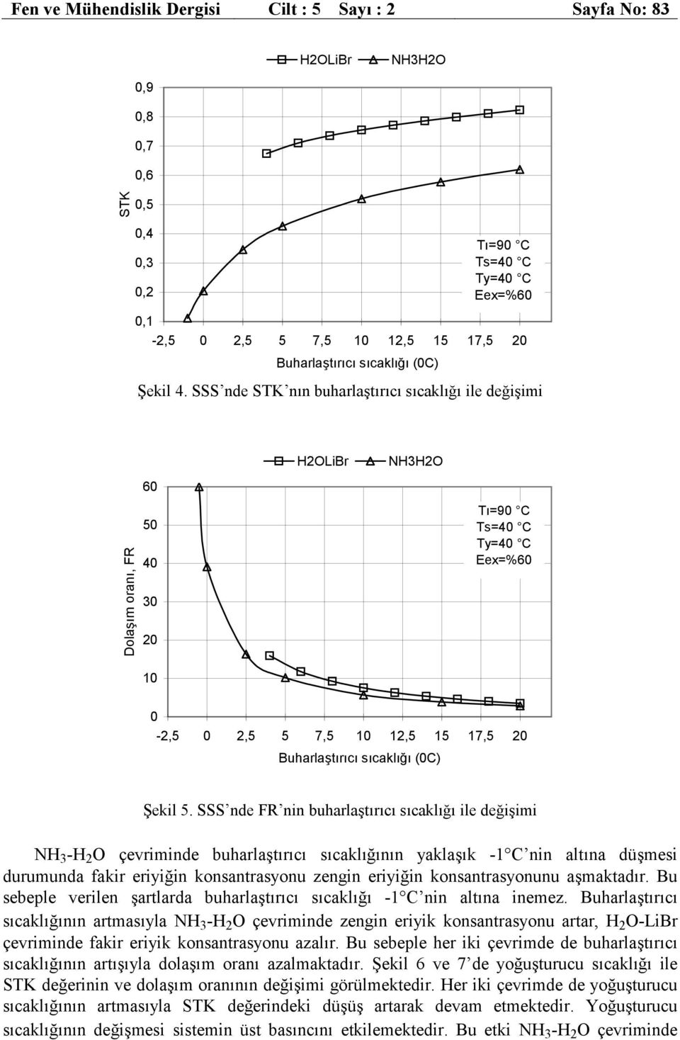 SSS nde STK nın buharlaştırıcı sıcaklığı ile değişimi HOLiBr NHHO 60 Dolaşım oranı, FR 50 40 0 0 Tı=90 C Ts=40 C Ty=40 C Eex=%60 10 0 -,5 0,5 5 7,5 10 1,5 15 17,5 0 Buharlaştırıcı sıcaklığı (0C)