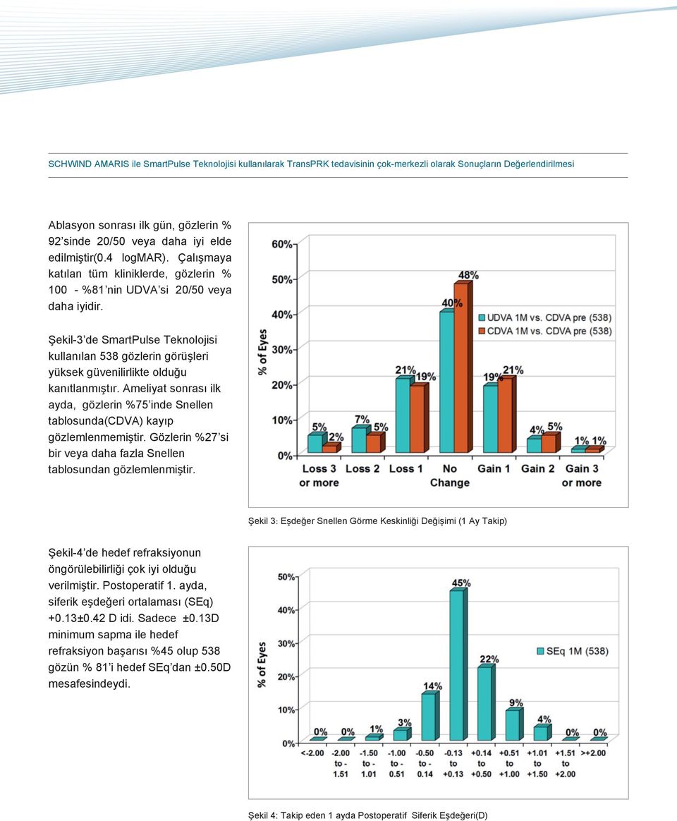 Ameliyat sonrası ilk ayda, gözlerin %75 inde Snellen tablosunda(cdva) kayıp gözlemlenmemiştir. Gözlerin %27 si bir veya daha fazla Snellen tablosundan gözlemlenmiştir.