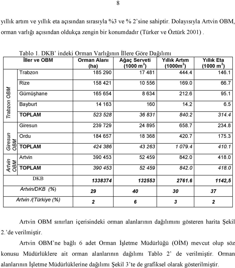 7 Trabzon OBM Gümühane 165 654 8 634 212.6 95.1 Bayburt 14 163 160 14.2 6.5 TOPLAM 523 528 36 831 840.2 314.4 Giresun 239 729 24 895 658.7 234.8 Giresun OBM Ordu 184 657 18 368 420.7 175.