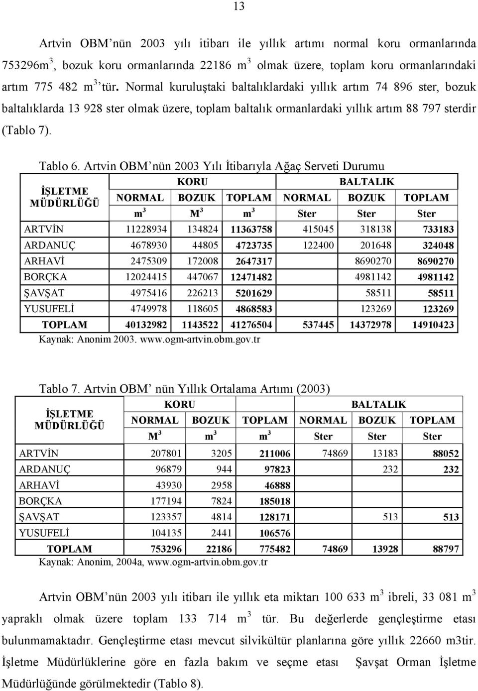 Artvin OBM nün 2003 Yl -tibaryla Aaç Serveti Durumu KORU BALTALIK LETME NORMAL BOZUK TOPLAM NORMAL BOZUK MÜDÜRLÜ"Ü TOPLAM m 3 M 3 m 3 Ster Ster Ster ARTV-N 11228934 134824 11363758 415045 318138