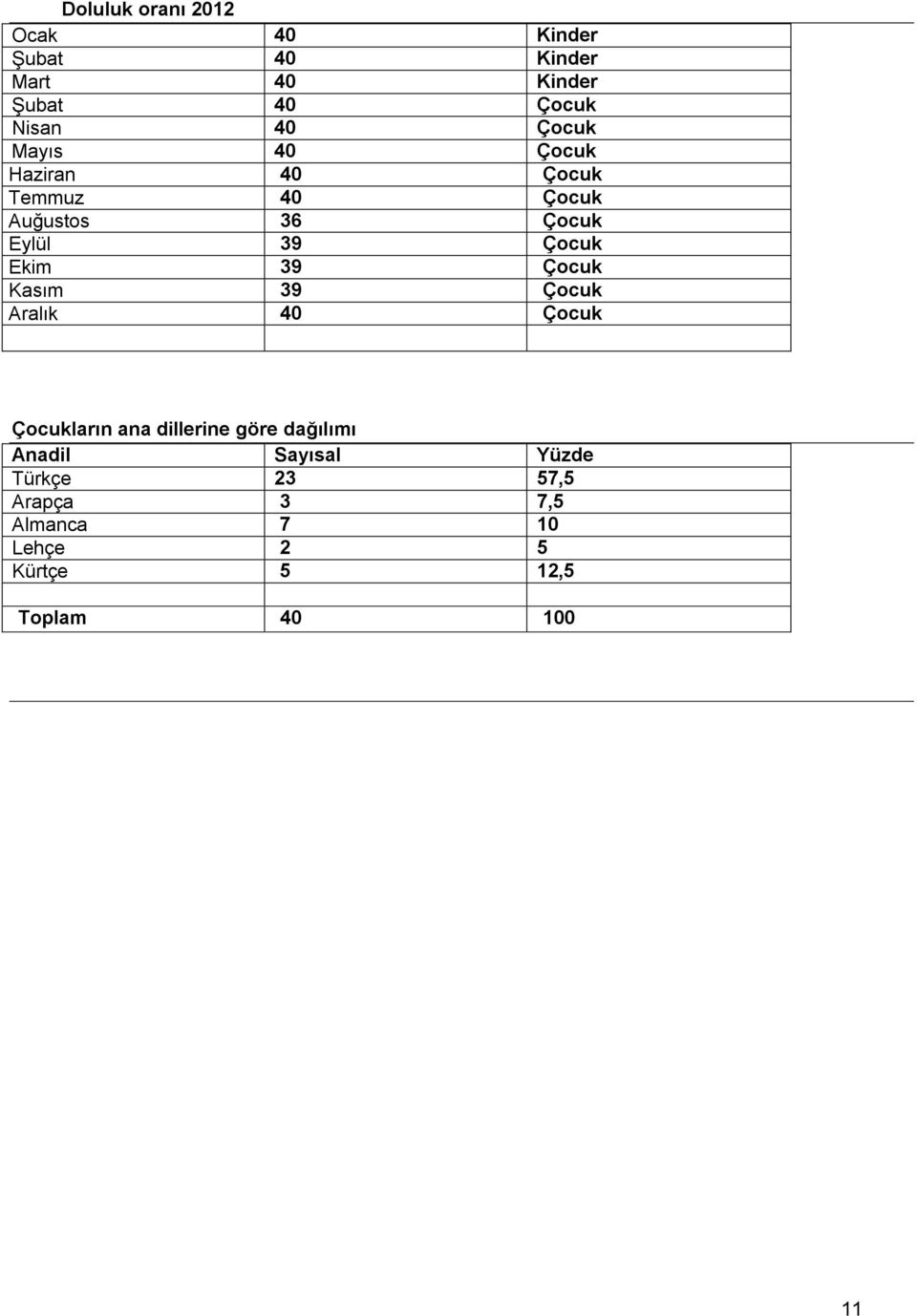 Ekim 39 Çocuk Kasım 39 Çocuk Aralık 40 Çocuk Çocukların ana dillerine göre dağılımı Anadil