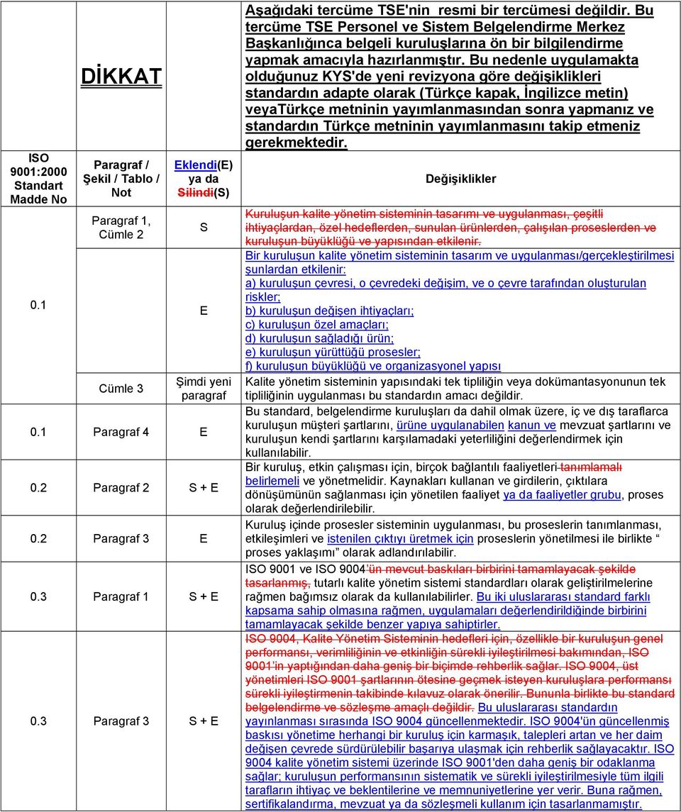 Bu nedenle uygulamakta olduğunuz KY'de yeni revizyona göre değişiklikleri standardın adapte olarak (Türkçe kapak, İngilizce metin) veyatürkçe metninin yayımlanmasından sonra yapmanız ve standardın