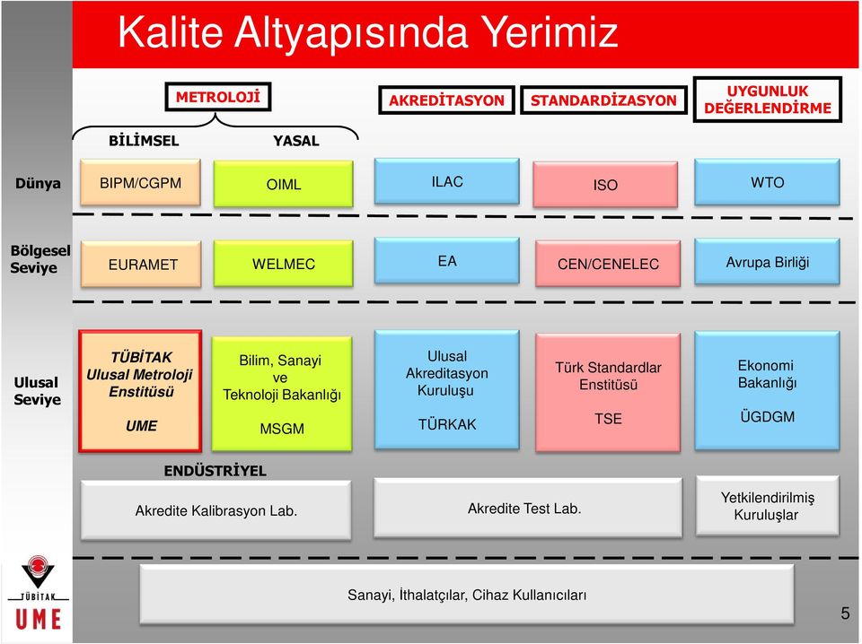 Bilim, Sanayi ve Teknoloji Bakanlığı MSGM Ulusal Akreditasyon Kuruluşu TÜRKAK Türk Standardlar Enstitüsü TSE Ekonomi Bakanlığı
