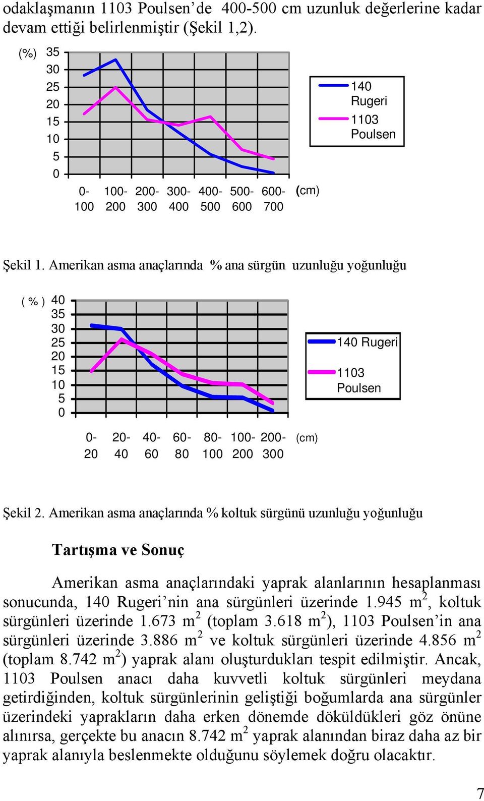 Amerikan asma anaçlarında % ana sürgün uzunluğu yoğunluğu ( % ) 40 35 30 25 20 15 10 5 0 140 Rugeri 1103 Poulsen 0-20 20-40 40-60 60-80 80-100 100-200 200-300 (cm) Şekil 2.