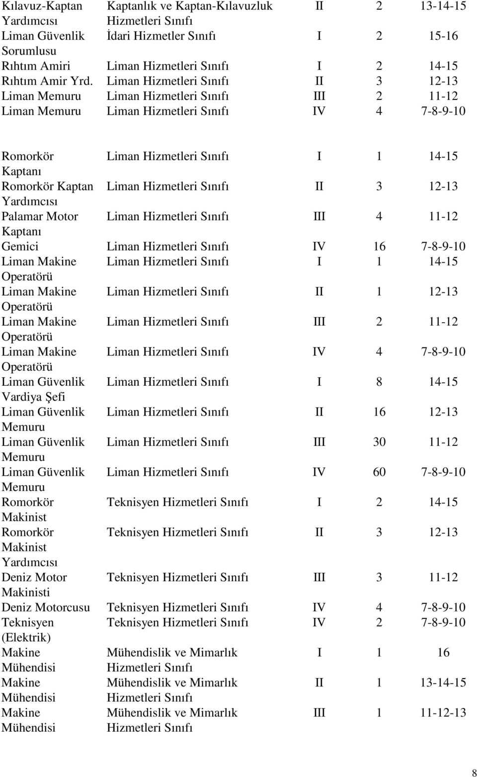 Liman Hizmetleri Sınıfı II 3 12-13 Liman Memuru Liman Hizmetleri Sınıfı III 2 11-12 Liman Memuru Liman Hizmetleri Sınıfı IV 4 7-8-9-10 Romorkör Liman Hizmetleri Sınıfı I 1 14-15 Kaptanı Romorkör