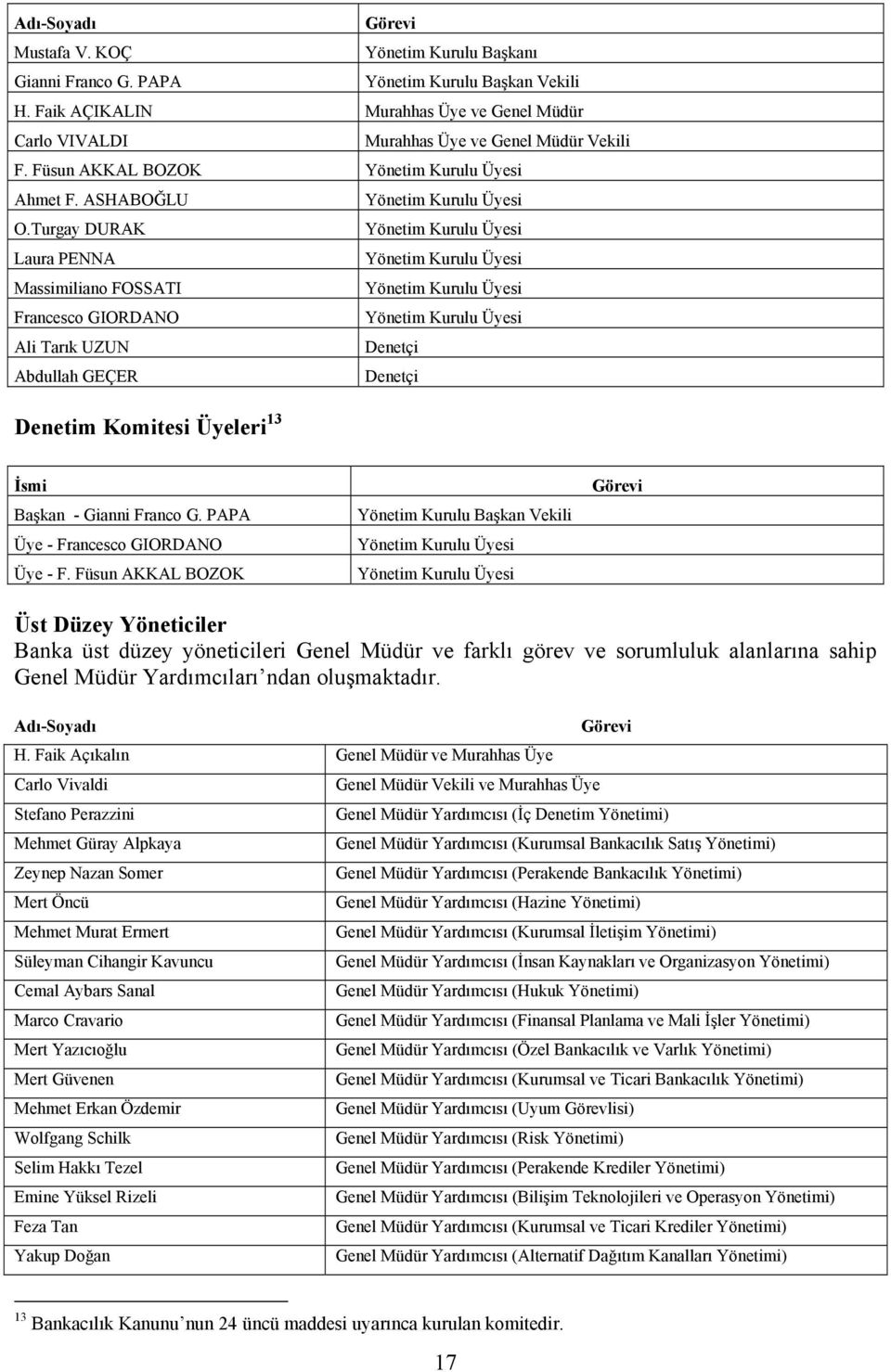 Turgay DURAK Yönetim Kurulu Üyesi Laura PENNA Yönetim Kurulu Üyesi Massimiliano FOSSATI Yönetim Kurulu Üyesi Francesco GIORDANO Yönetim Kurulu Üyesi Ali Tarık UZUN Denetçi Abdullah GEÇER Denetçi