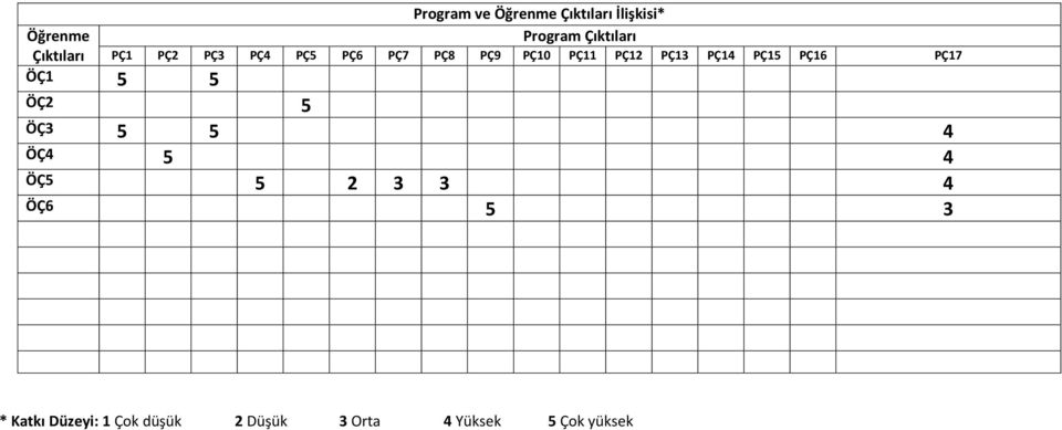 PÇ14 PÇ15 PÇ16 PÇ17 ÖÇ1 5 5 ÖÇ 5 ÖÇ3 5 5 4 ÖÇ4 5 4 ÖÇ5 5 3 3 4