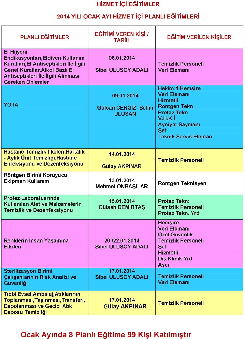 2014 09.01.2014 Gülcan CENGİZ- Selim ULUSAN EĞİTİM VERİLEN KİŞİLER :1 Röntgen Tekn Şef Teknik Servis Eleman Hastane Temizlik İlkeleri,Haftalık - Aylık Ünit Temizliği,Hastane Enfeksiyonu ve Dezenfeksiyonu 14.