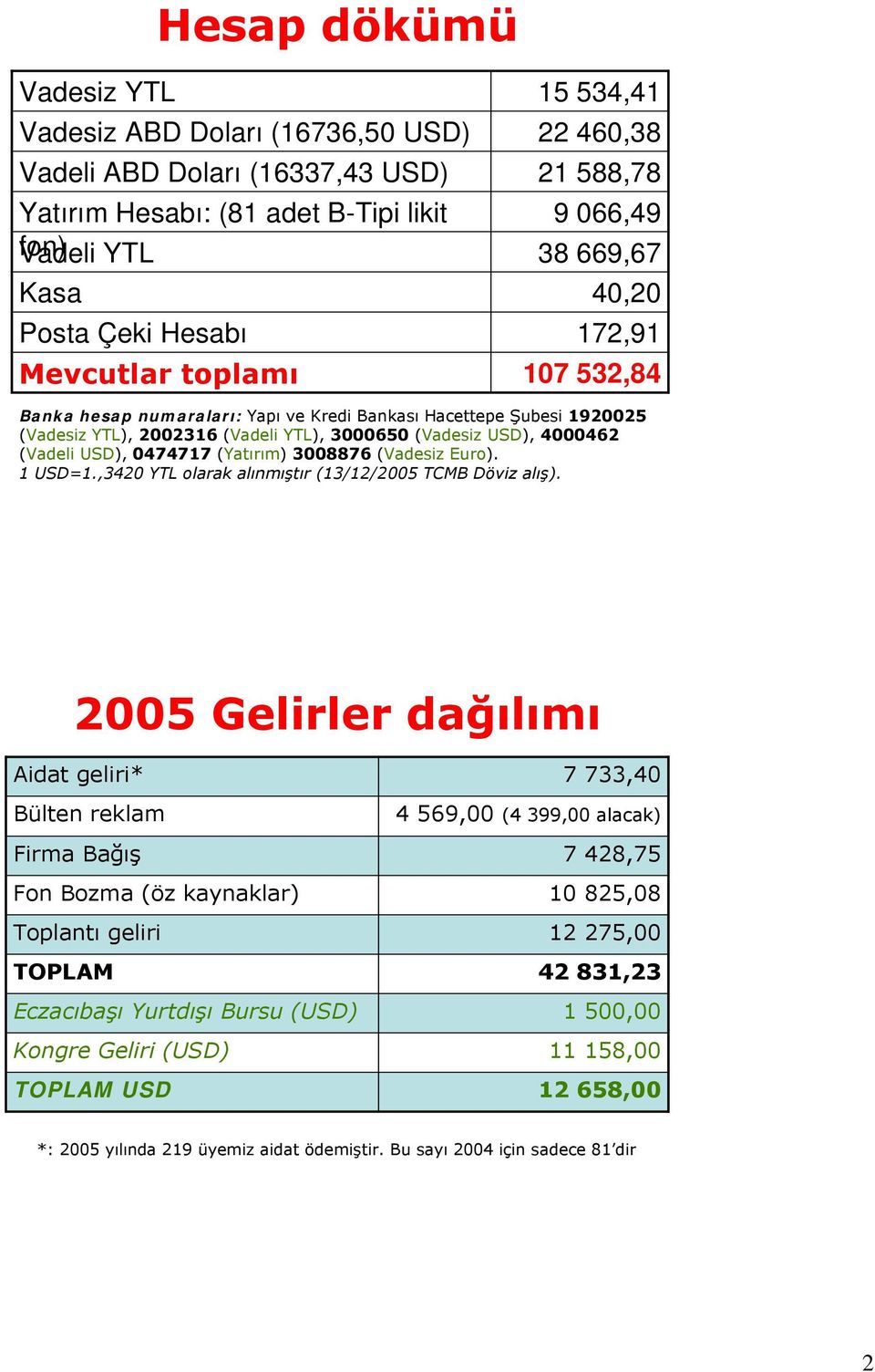 (Vadeli USD), 0474717 (Yatırım) 3008876 (Vadesiz Euro). 1 USD=1.,3420 YTL olarak alınmıştır (13/12/2005 TCMB Döviz alış).