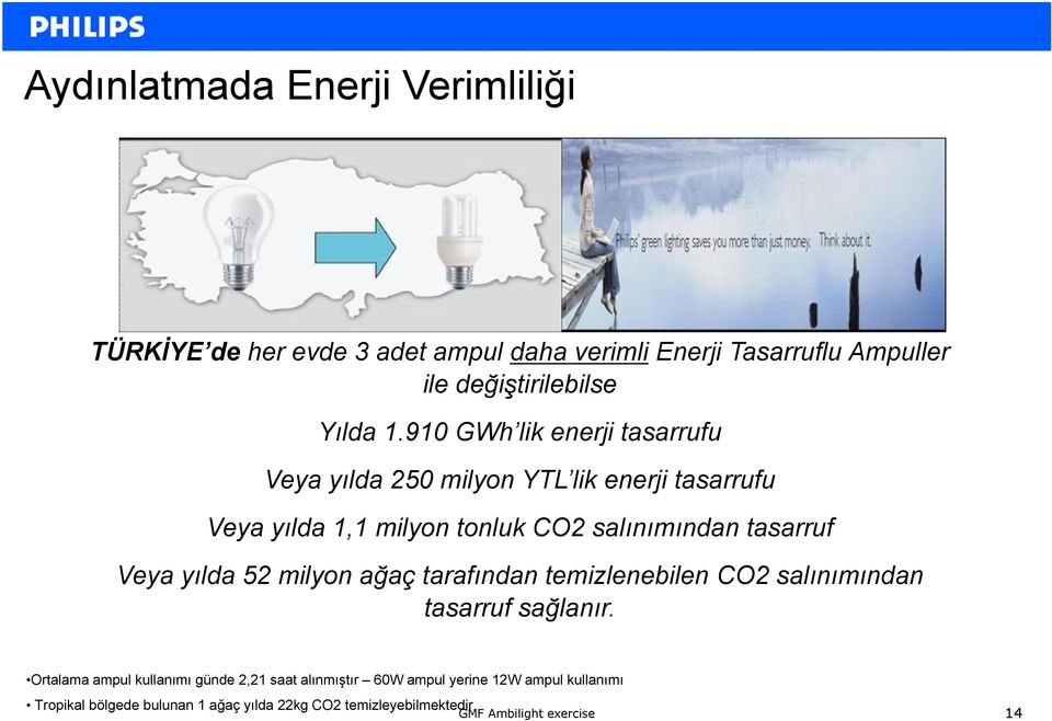 910 GWh lik enerji tasarrufu Veya yılda 250 milyon YTL lik enerji tasarrufu Veya yılda 1,1 milyon tonluk CO2 salınımından