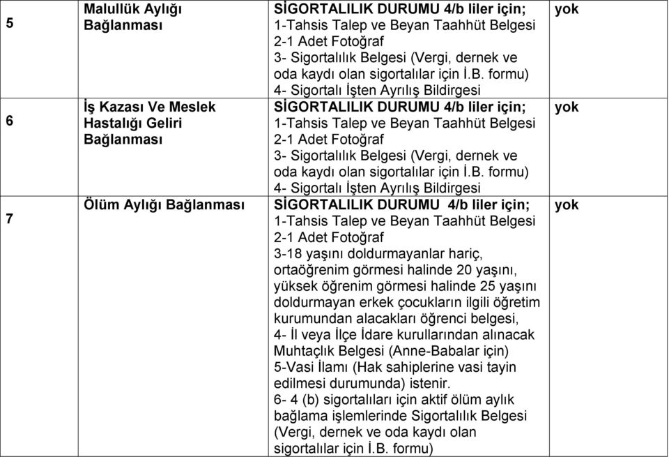 öğretim kurumundan alacakları öğrenci belgesi, 4- İl veya İlçe İdare kurullarından alınacak Muhtaçlık Belgesi (Anne-Babalar için) 5-Vasi İlamı (Hak sahiplerine vasi tayin edilmesi durumunda) istenir.