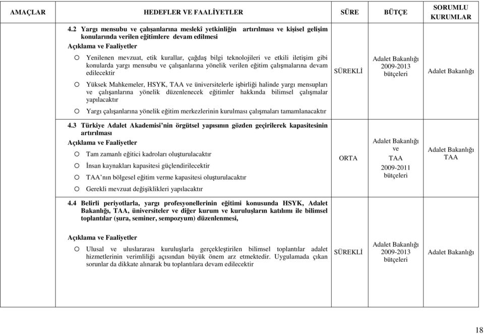 ve çalışanlarına yönelik düzenlenecek eğitimler hakkında bilimsel çalışmalar yapılacaktır Yargı çalışanlarına yönelik eğitim merkezlerinin kurulması çalışmaları tamamlanacaktır SÜREKLĐ 4.