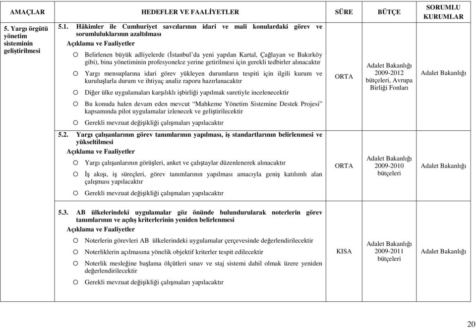 yönetiminin profesyonelce yerine getirilmesi için gerekli tedbirler alınacaktır Yargı mensuplarına idari görev yükleyen durumların tespiti için ilgili kurum ve kuruluşlarla durum ve ihtiyaç analiz