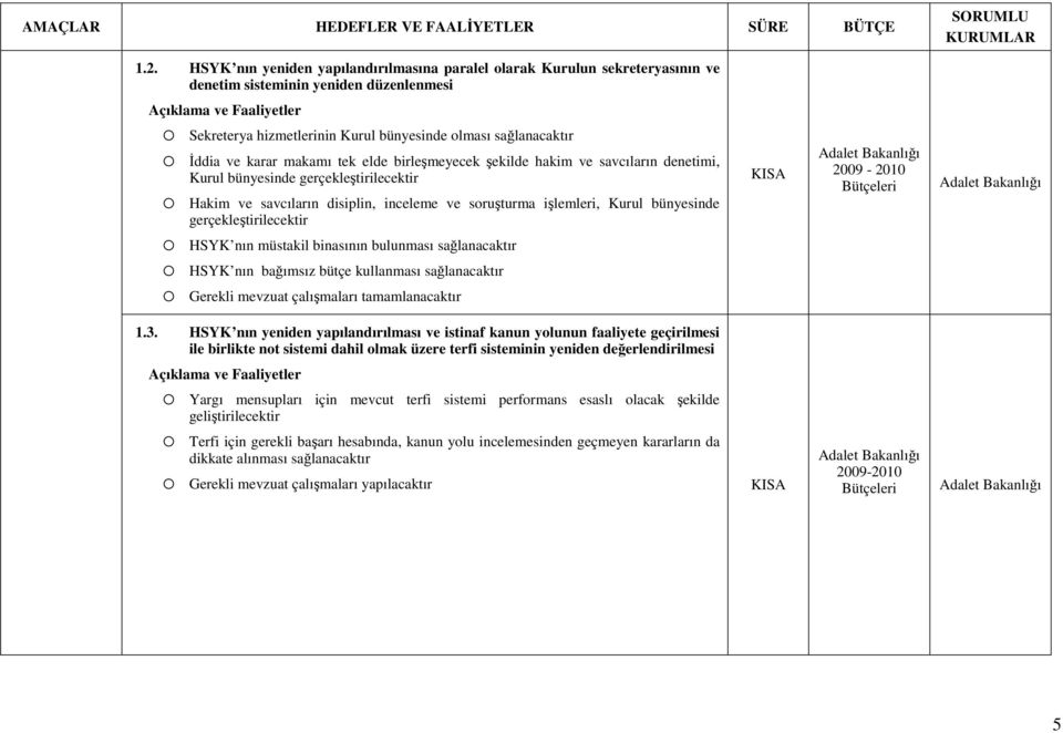 gerçekleştirilecektir 2009-2010 Bütçeleri HSYK nın müstakil binasının bulunması sağlanacaktır HSYK nın bağımsız bütçe kullanması sağlanacaktır Gerekli mevzuat çalışmaları tamamlanacaktır 1.3.