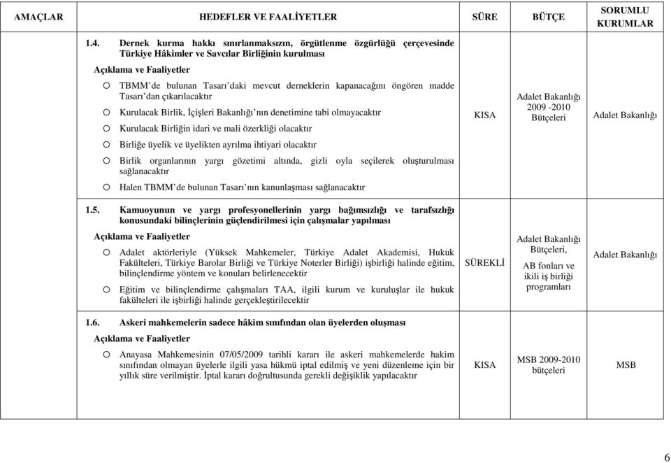 ayrılma ihtiyari olacaktır Birlik organlarının yargı gözetimi altında, gizli oyla seçilerek oluşturulması sağlanacaktır Halen TBMM de bulunan Tasarı nın kanunlaşması sağlanacaktır 1.5.