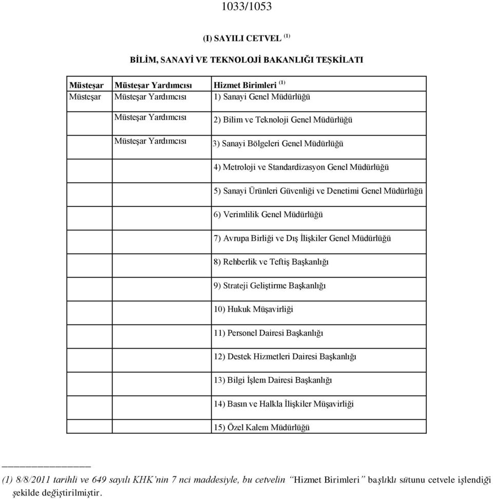 Müdürlüğü 6) Verimlilik Genel Müdürlüğü 7) Avrupa Birliği ve Dış İlişkiler Genel Müdürlüğü 8) Rehberlik ve Teftiş Başkanlığı 9) Strateji Geliştirme Başkanlığı 10) Hukuk Müşavirliği 11) Personel