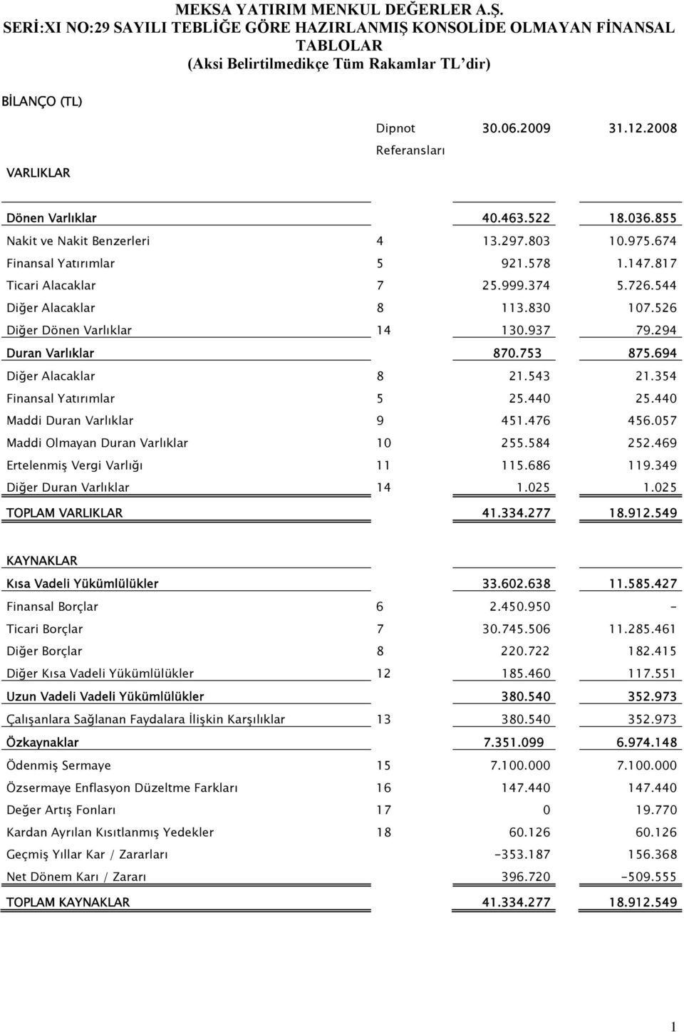 937 79.294 Duran Varlıklar 870.753 875.694 Diğer Alacaklar 8 21.543 21.354 Finansal Yatırımlar 5 25.440 25.440 Maddi Duran Varlıklar 9 451.476 456.057 Maddi Olmayan Duran Varlıklar 10 255.584 252.
