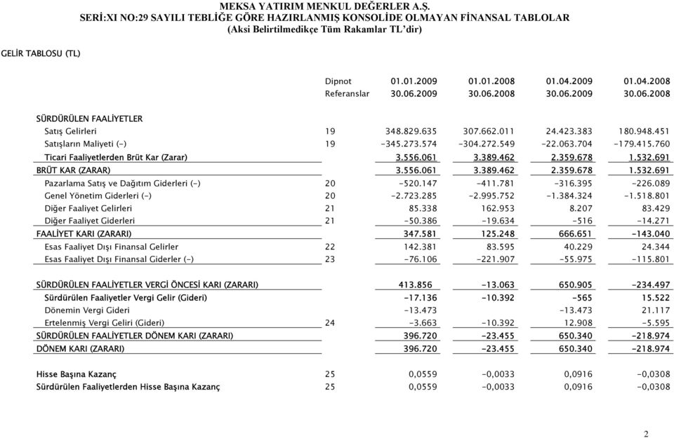 691 BRÜT KAR (ZARAR) 3.556.061 3.389.462 2.359.678 1.532.691 Pazarlama Satış ve Dağıtım Giderleri (-) 20-520.147-411.781-316.395-226.089 Genel Yönetim Giderleri (-) 20-2.723.285-2.995.752-1.384.324-1.