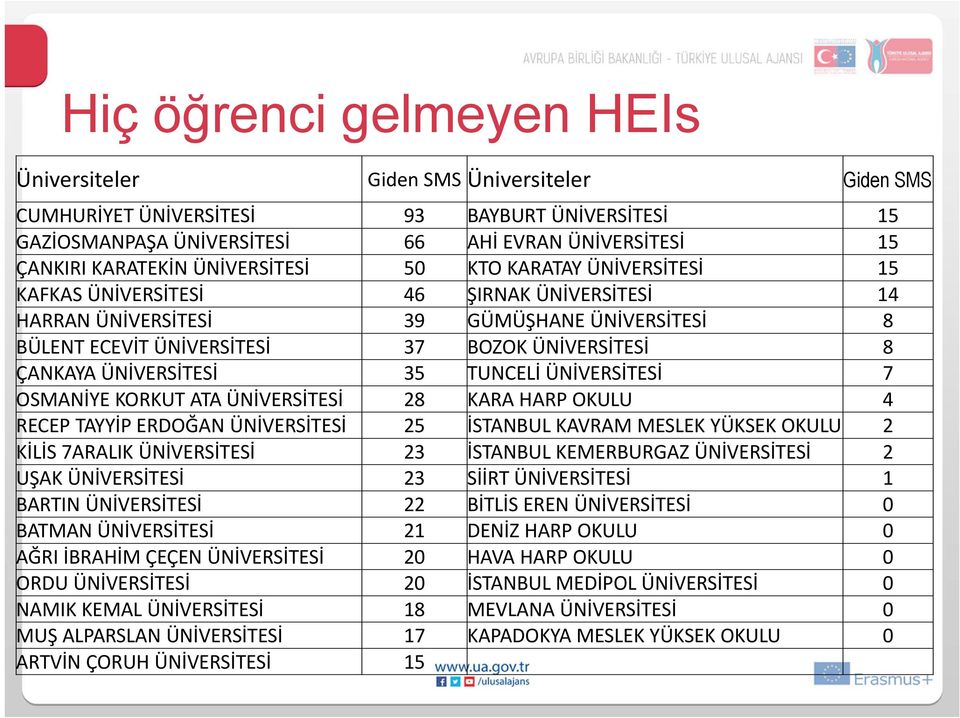 ÜNİVERSİTESİ 35 TUNCELİ ÜNİVERSİTESİ 7 OSMANİYE KORKUT ATA ÜNİVERSİTESİ 28 KARA HARP OKULU 4 RECEP TAYYİP ERDOĞAN ÜNİVERSİTESİ 25 İSTANBUL KAVRAM MESLEK YÜKSEK OKULU 2 KİLİS 7ARALIK ÜNİVERSİTESİ 23