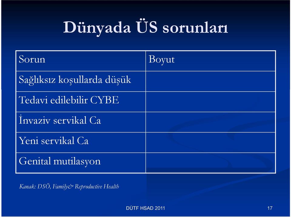 İnvaziv servikal Ca Yeni servikal Ca Genital